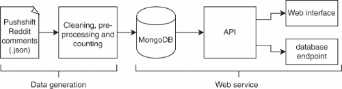 JSON Baumgartner on Twitter: Update on Pushshift ingest for real